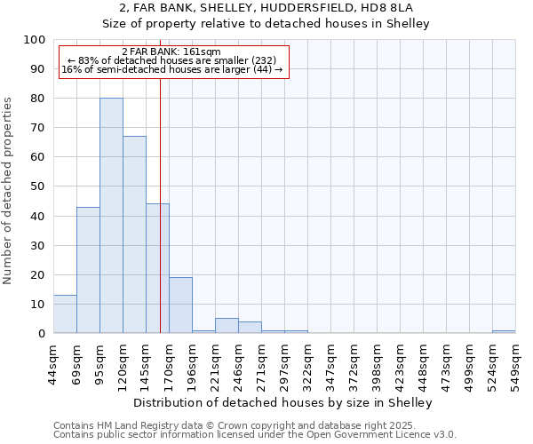 2, FAR BANK, SHELLEY, HUDDERSFIELD, HD8 8LA: Size of property relative to detached houses in Shelley