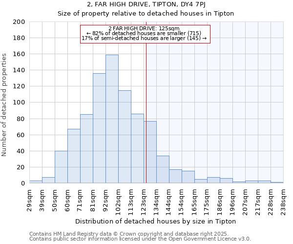 2, FAR HIGH DRIVE, TIPTON, DY4 7PJ: Size of property relative to detached houses in Tipton