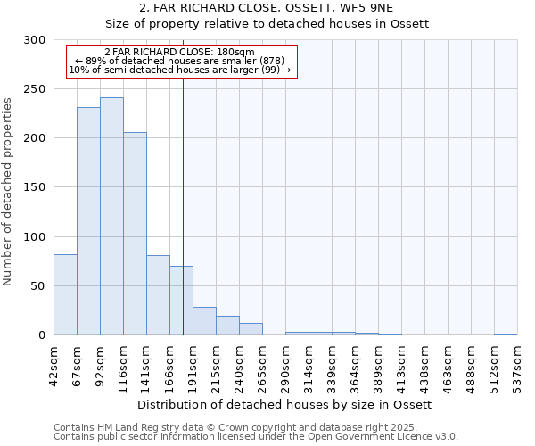 2, FAR RICHARD CLOSE, OSSETT, WF5 9NE: Size of property relative to detached houses in Ossett