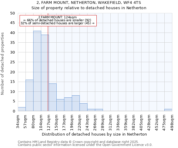 2, FARM MOUNT, NETHERTON, WAKEFIELD, WF4 4TS: Size of property relative to detached houses in Netherton