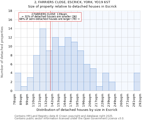 2, FARRIERS CLOSE, ESCRICK, YORK, YO19 6ST: Size of property relative to detached houses in Escrick