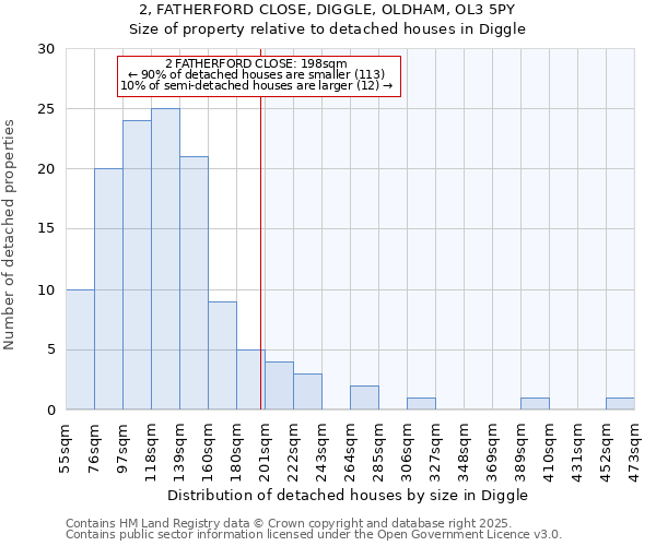 2, FATHERFORD CLOSE, DIGGLE, OLDHAM, OL3 5PY: Size of property relative to detached houses in Diggle