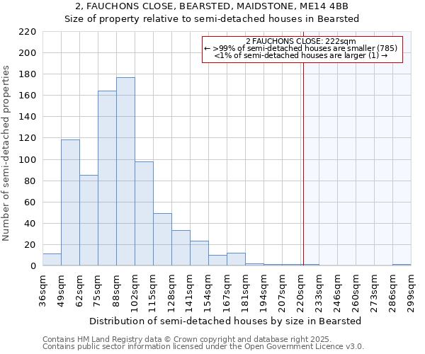 2, FAUCHONS CLOSE, BEARSTED, MAIDSTONE, ME14 4BB: Size of property relative to detached houses in Bearsted