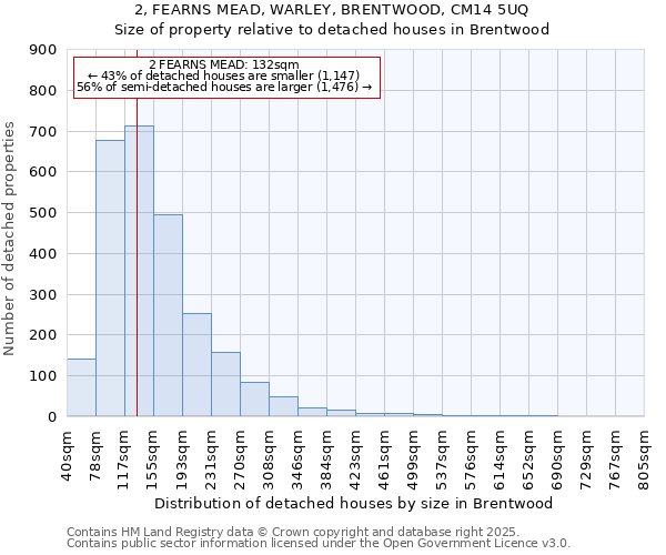 2, FEARNS MEAD, WARLEY, BRENTWOOD, CM14 5UQ: Size of property relative to detached houses in Brentwood