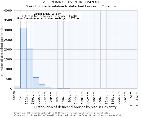 2, FEIN BANK, COVENTRY, CV4 9XQ: Size of property relative to detached houses in Coventry