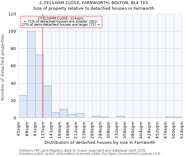 2, FELSHAM CLOSE, FARNWORTH, BOLTON, BL4 7ES: Size of property relative to detached houses in Farnworth