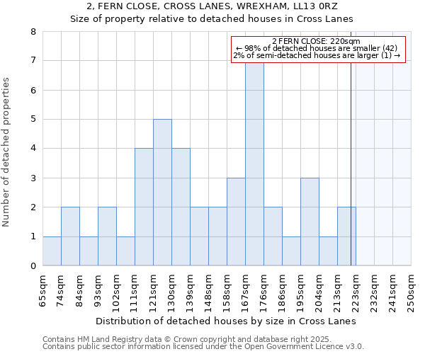 2, FERN CLOSE, CROSS LANES, WREXHAM, LL13 0RZ: Size of property relative to detached houses in Cross Lanes