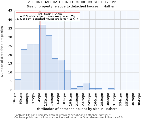 2, FERN ROAD, HATHERN, LOUGHBOROUGH, LE12 5PP: Size of property relative to detached houses in Hathern