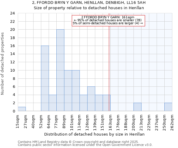 2, FFORDD BRYN Y GARN, HENLLAN, DENBIGH, LL16 5AH: Size of property relative to detached houses in Henllan