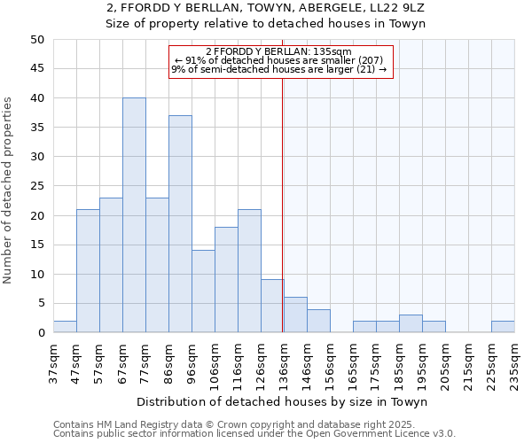 2, FFORDD Y BERLLAN, TOWYN, ABERGELE, LL22 9LZ: Size of property relative to detached houses in Towyn