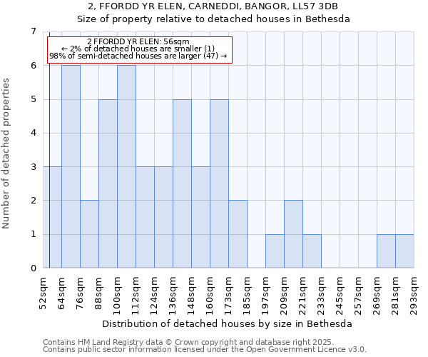 2, FFORDD YR ELEN, CARNEDDI, BANGOR, LL57 3DB: Size of property relative to detached houses in Bethesda