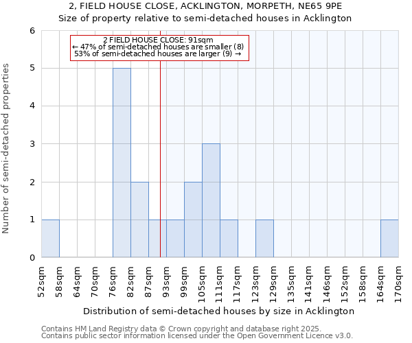 2, FIELD HOUSE CLOSE, ACKLINGTON, MORPETH, NE65 9PE: Size of property relative to detached houses in Acklington