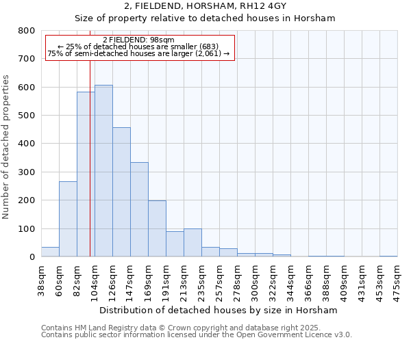 2, FIELDEND, HORSHAM, RH12 4GY: Size of property relative to detached houses in Horsham