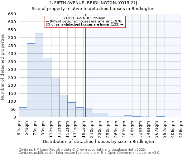 2, FIFTH AVENUE, BRIDLINGTON, YO15 2LJ: Size of property relative to detached houses in Bridlington