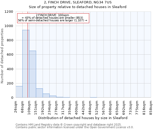 2, FINCH DRIVE, SLEAFORD, NG34 7US: Size of property relative to detached houses in Sleaford