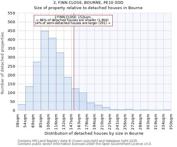 2, FINN CLOSE, BOURNE, PE10 0DD: Size of property relative to detached houses in Bourne