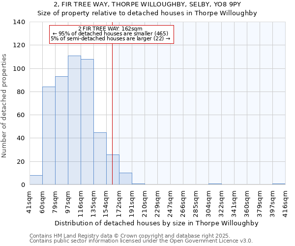 2, FIR TREE WAY, THORPE WILLOUGHBY, SELBY, YO8 9PY: Size of property relative to detached houses in Thorpe Willoughby