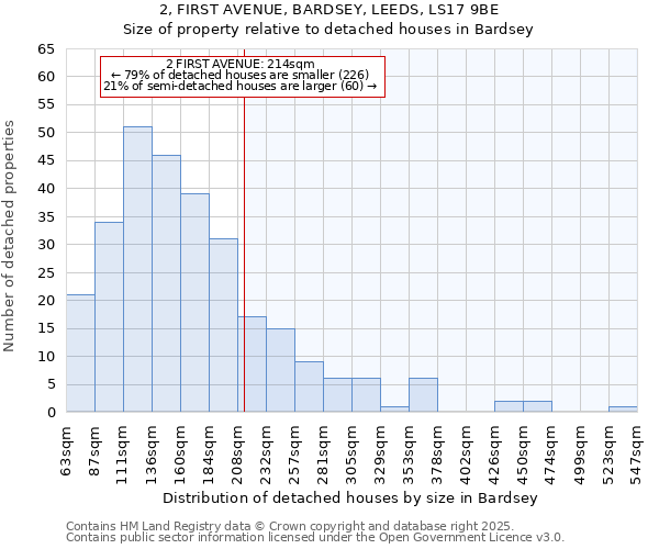 2, FIRST AVENUE, BARDSEY, LEEDS, LS17 9BE: Size of property relative to detached houses in Bardsey