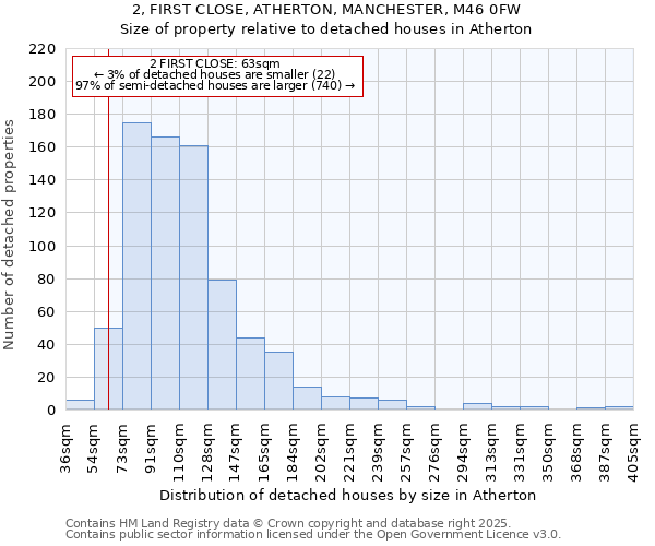 2, FIRST CLOSE, ATHERTON, MANCHESTER, M46 0FW: Size of property relative to detached houses in Atherton