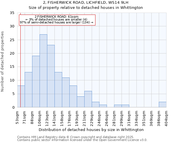 2, FISHERWICK ROAD, LICHFIELD, WS14 9LH: Size of property relative to detached houses in Whittington