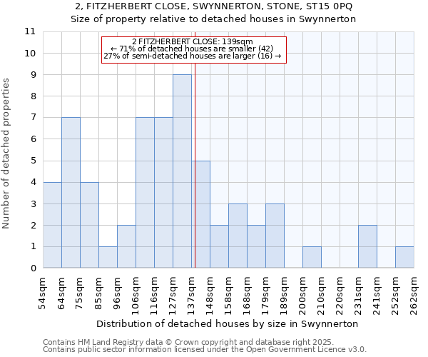 2, FITZHERBERT CLOSE, SWYNNERTON, STONE, ST15 0PQ: Size of property relative to detached houses in Swynnerton