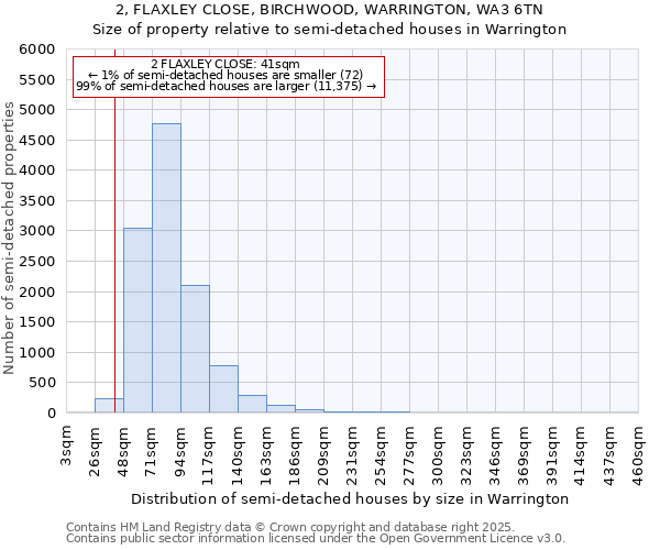 2, FLAXLEY CLOSE, BIRCHWOOD, WARRINGTON, WA3 6TN: Size of property relative to detached houses in Warrington