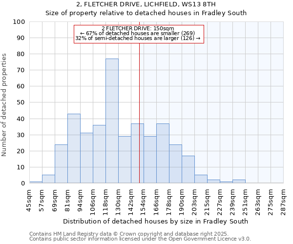 2, FLETCHER DRIVE, LICHFIELD, WS13 8TH: Size of property relative to detached houses in Fradley South