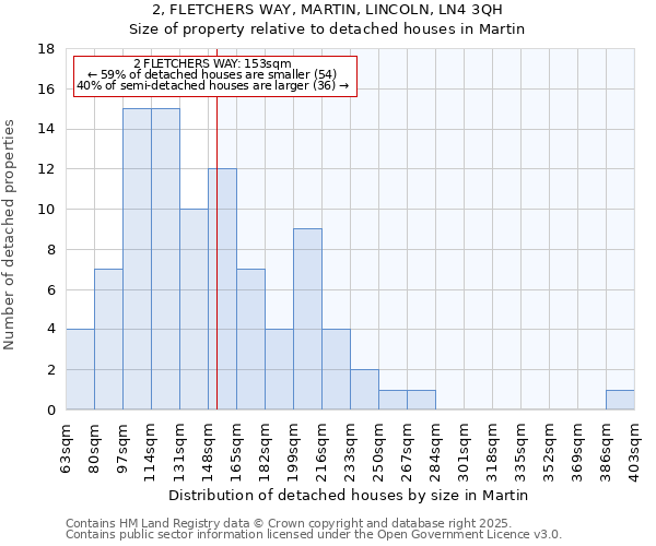 2, FLETCHERS WAY, MARTIN, LINCOLN, LN4 3QH: Size of property relative to detached houses in Martin