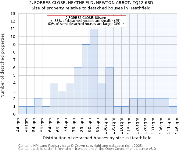 2, FORBES CLOSE, HEATHFIELD, NEWTON ABBOT, TQ12 6SD: Size of property relative to detached houses in Heathfield