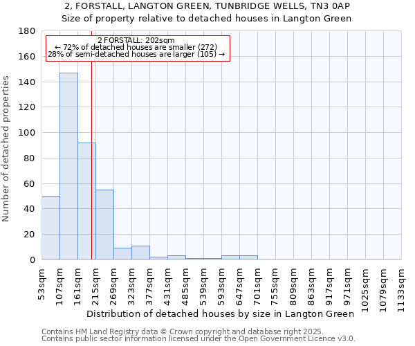 2, FORSTALL, LANGTON GREEN, TUNBRIDGE WELLS, TN3 0AP: Size of property relative to detached houses in Langton Green