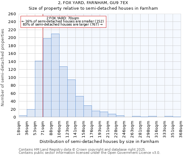 2, FOX YARD, FARNHAM, GU9 7EX: Size of property relative to detached houses in Farnham