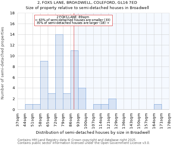 2, FOXS LANE, BROADWELL, COLEFORD, GL16 7ED: Size of property relative to detached houses in Broadwell