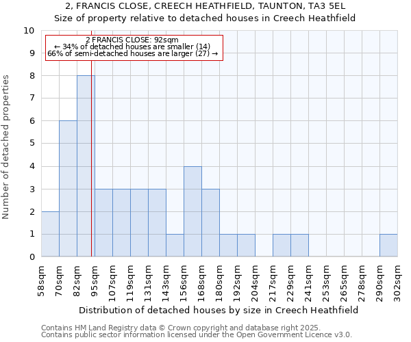 2, FRANCIS CLOSE, CREECH HEATHFIELD, TAUNTON, TA3 5EL: Size of property relative to detached houses in Creech Heathfield