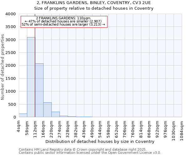 2, FRANKLINS GARDENS, BINLEY, COVENTRY, CV3 2UE: Size of property relative to detached houses in Coventry