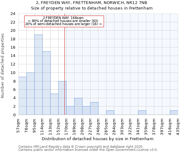 2, FREYDEN WAY, FRETTENHAM, NORWICH, NR12 7NB: Size of property relative to detached houses in Frettenham