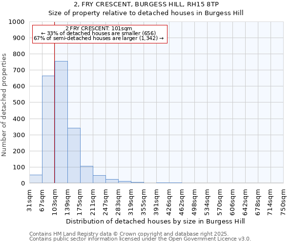 2, FRY CRESCENT, BURGESS HILL, RH15 8TP: Size of property relative to detached houses in Burgess Hill