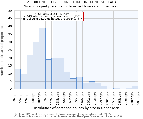 2, FURLONG CLOSE, TEAN, STOKE-ON-TRENT, ST10 4LB: Size of property relative to detached houses in Upper Tean