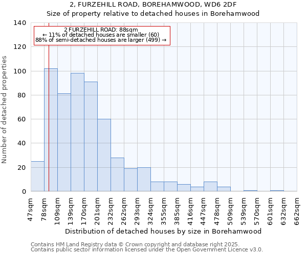 2, FURZEHILL ROAD, BOREHAMWOOD, WD6 2DF: Size of property relative to detached houses in Borehamwood