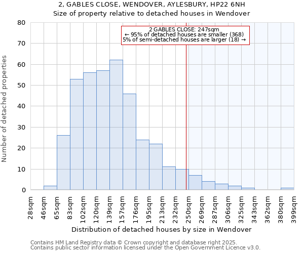 2, GABLES CLOSE, WENDOVER, AYLESBURY, HP22 6NH: Size of property relative to detached houses in Wendover