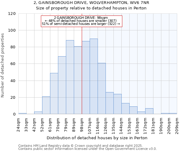 2, GAINSBOROUGH DRIVE, WOLVERHAMPTON, WV6 7NR: Size of property relative to detached houses in Perton