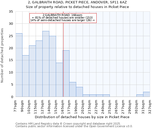 2, GALBRAITH ROAD, PICKET PIECE, ANDOVER, SP11 6AZ: Size of property relative to detached houses in Picket Piece