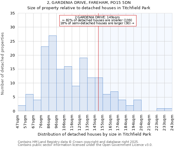 2, GARDENIA DRIVE, FAREHAM, PO15 5DN: Size of property relative to detached houses in Titchfield Park