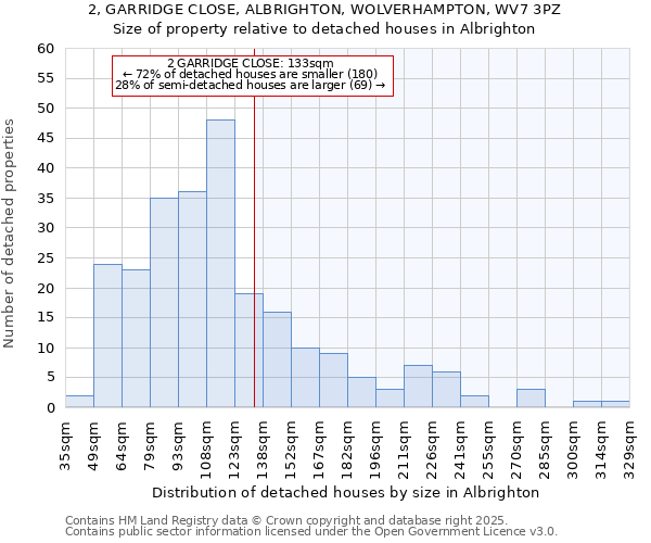 2, GARRIDGE CLOSE, ALBRIGHTON, WOLVERHAMPTON, WV7 3PZ: Size of property relative to detached houses in Albrighton