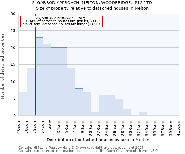 2, GARROD APPROACH, MELTON, WOODBRIDGE, IP12 1TD: Size of property relative to detached houses in Melton