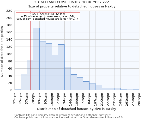 2, GATELAND CLOSE, HAXBY, YORK, YO32 2ZZ: Size of property relative to detached houses in Haxby