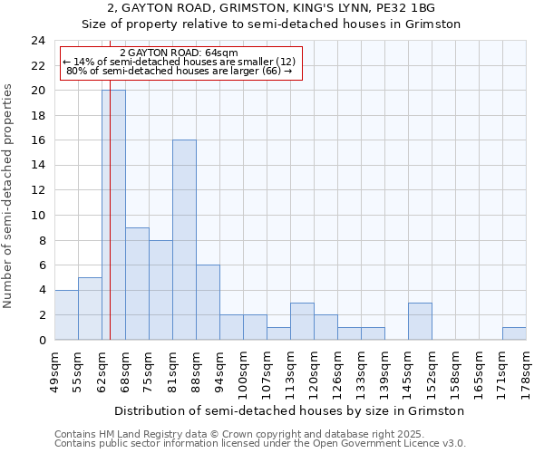 2, GAYTON ROAD, GRIMSTON, KING'S LYNN, PE32 1BG: Size of property relative to detached houses in Grimston