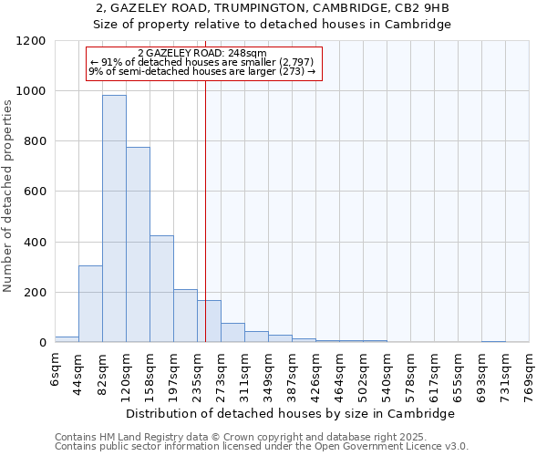 2, GAZELEY ROAD, TRUMPINGTON, CAMBRIDGE, CB2 9HB: Size of property relative to detached houses in Cambridge