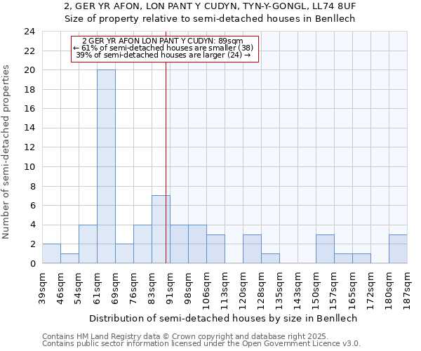 2, GER YR AFON, LON PANT Y CUDYN, TYN-Y-GONGL, LL74 8UF: Size of property relative to detached houses in Benllech