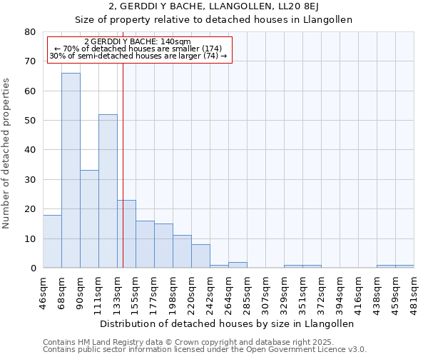 2, GERDDI Y BACHE, LLANGOLLEN, LL20 8EJ: Size of property relative to detached houses in Llangollen