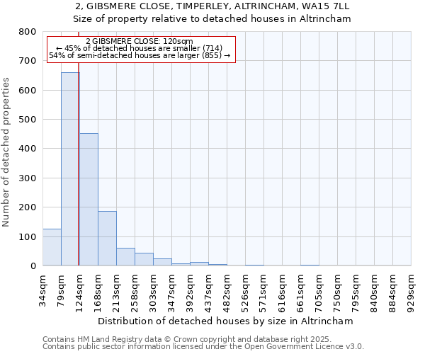 2, GIBSMERE CLOSE, TIMPERLEY, ALTRINCHAM, WA15 7LL: Size of property relative to detached houses in Altrincham